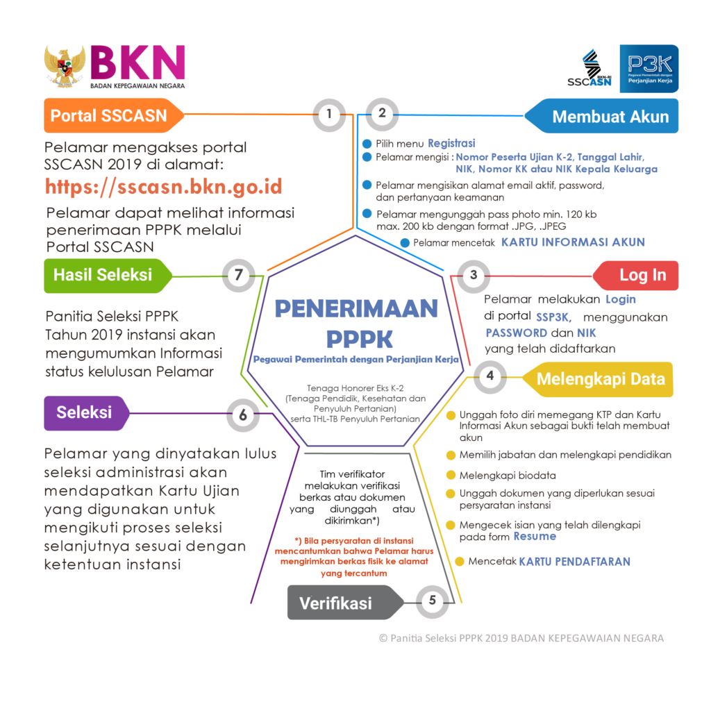 Jadwal Syarat dan Cara Pendaftaran PPPK P3K Buleleng Bali 2019 Pengangkatan Honorer Menjadi Pegawai Kontrak.